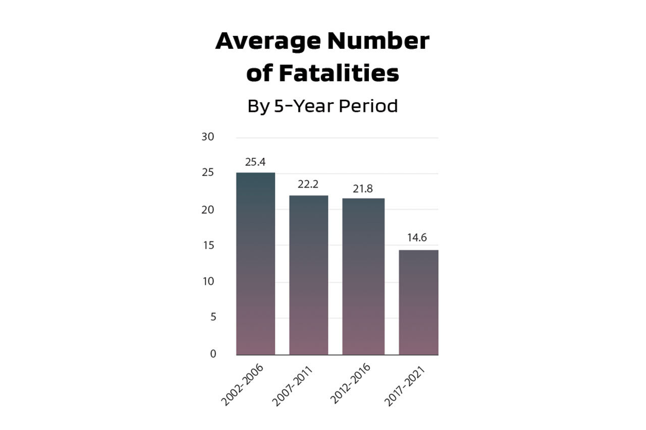 Skydiving Safety Statistics